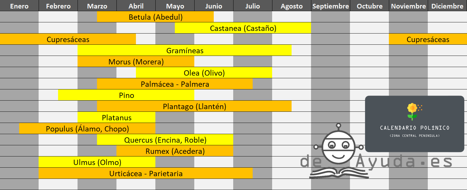 Calendario polínico tabla de especies de plantas y en qué meses del año suelen dar alergia.