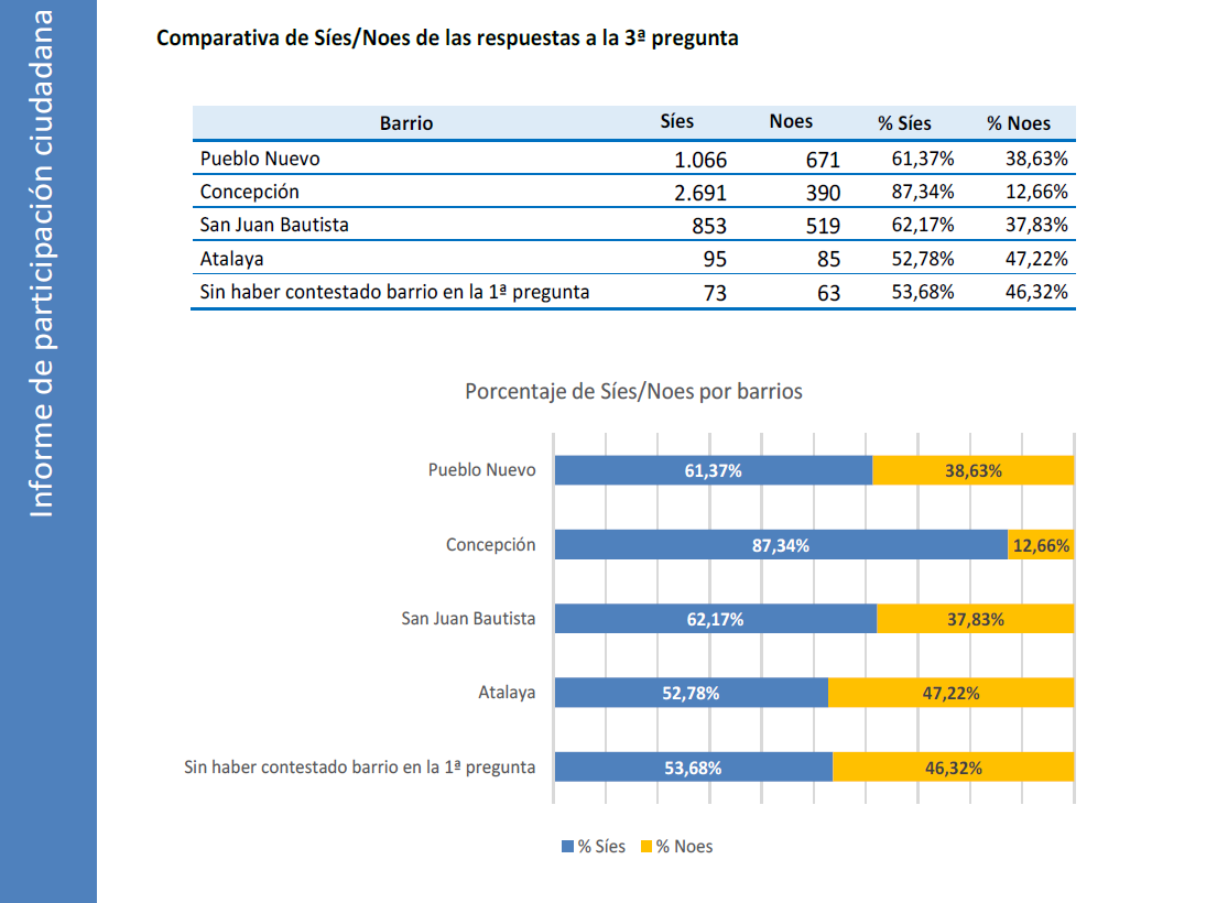 resultados porcentaje síes de cada barrio en la consulta ciudadana de Enero de 2023 sobre zonas SER en Ciudad Lineal